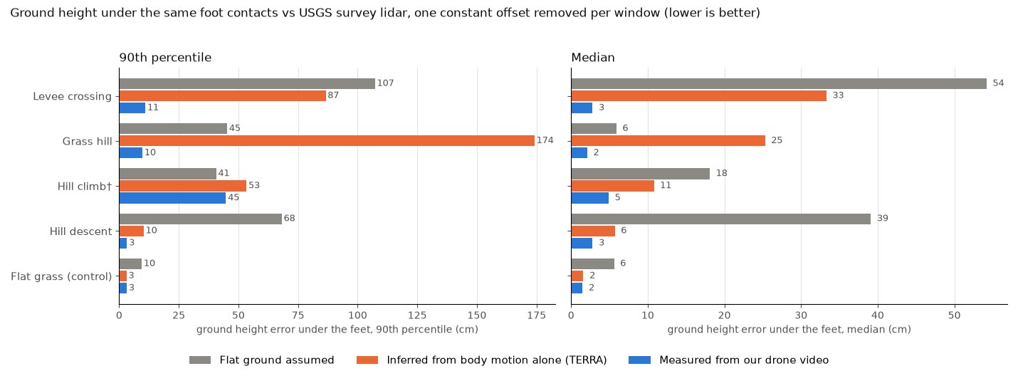 Two horizontal bar charts, 90th percentile and median error per window. On the levee, grass hill and hill descent, the measured ground (blue) is 3 to 11 cm at the 90th percentile, while motion-only inference (orange) is 10 to 174 cm and flat ground (grey) 45 to 107 cm. On the hill climb all three are 41 to 53 cm. On flat grass all are 10 cm or less.