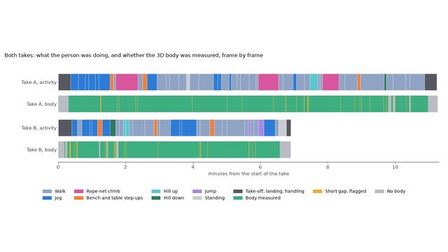 Processing a whole afternoon, not just highlights