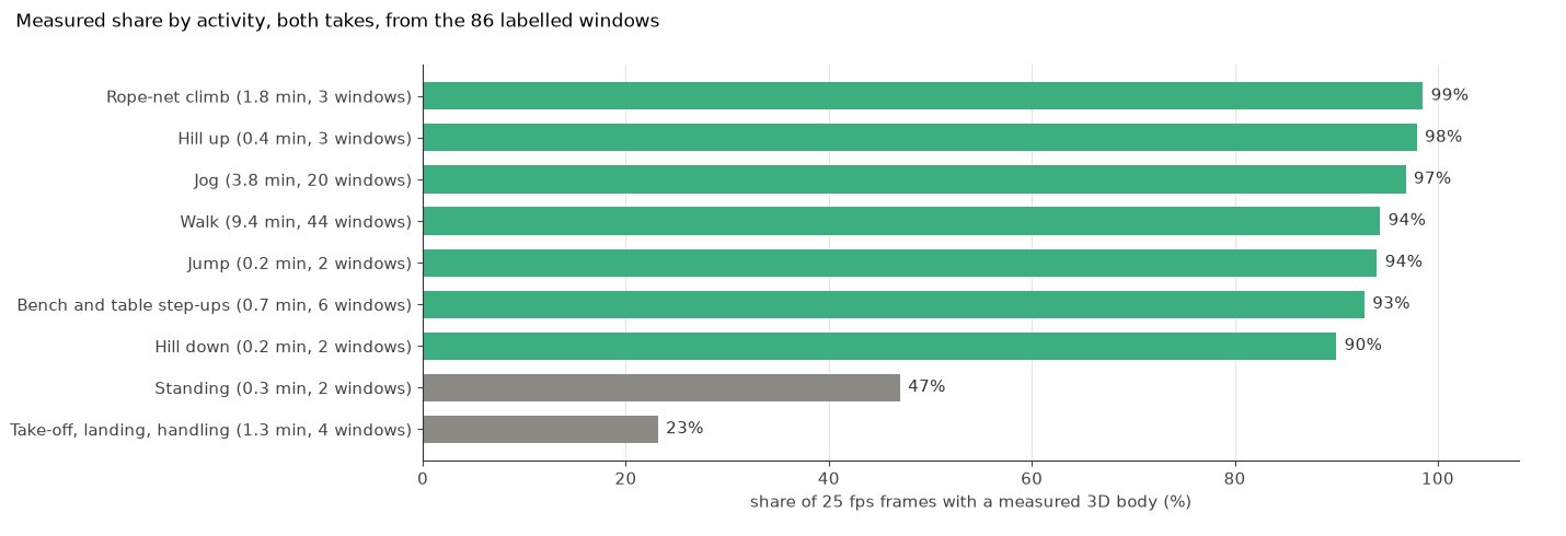 Bar chart of measured share by activity: rope-net climb 99%, hill up 98%, jog 97%, walk 94%, jump 94%, bench and table step-ups 93%, hill down 90%, standing 47%, take-off, landing and handling 23%.