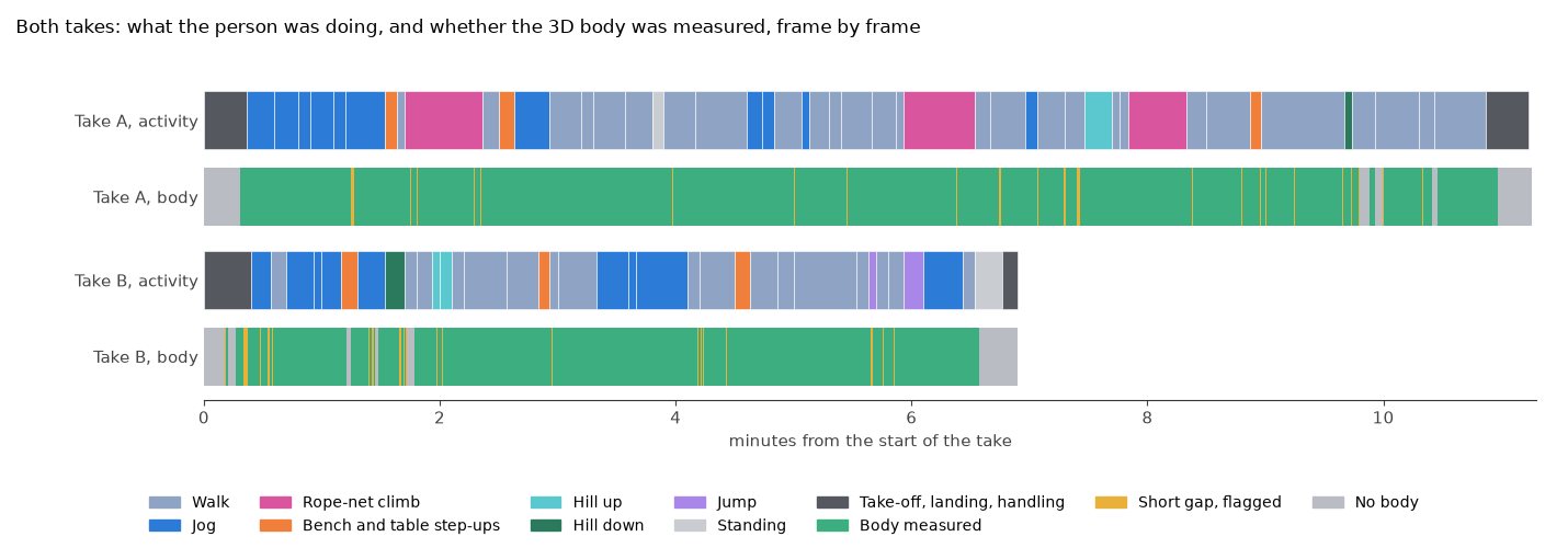 Four horizontal strips, two per take. The activity strips show blocks of walking, jogging, three rope-net climbs, step-ups, hills and jumps, with dark take-off and landing blocks at both ends. The body strips below are almost entirely green for measured, with thin yellow flagged gaps and grey no-body stretches at the ends of each take.