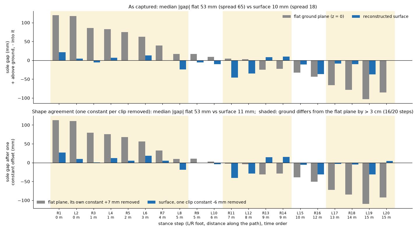 Two bar charts over 20 stance steps. Grey bars show the sole-to-ground gap against a flat plane, up to 100 mm either way; blue bars show the gap against the rebuilt surface, mostly within 10 mm after one constant is removed.