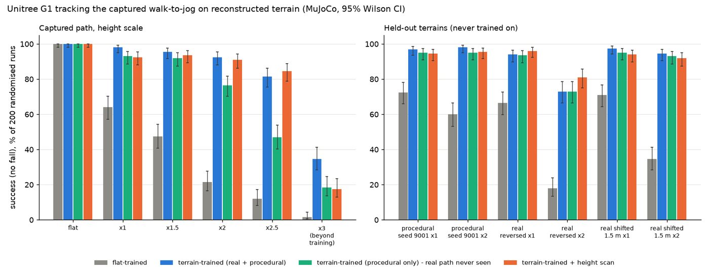 Grouped bar chart of success rates with 95% intervals for four policies across terrain heights and held-out terrains. The flat-trained policy drops steeply as terrain height grows; terrain-trained policies stay above 75% up to twice the height.