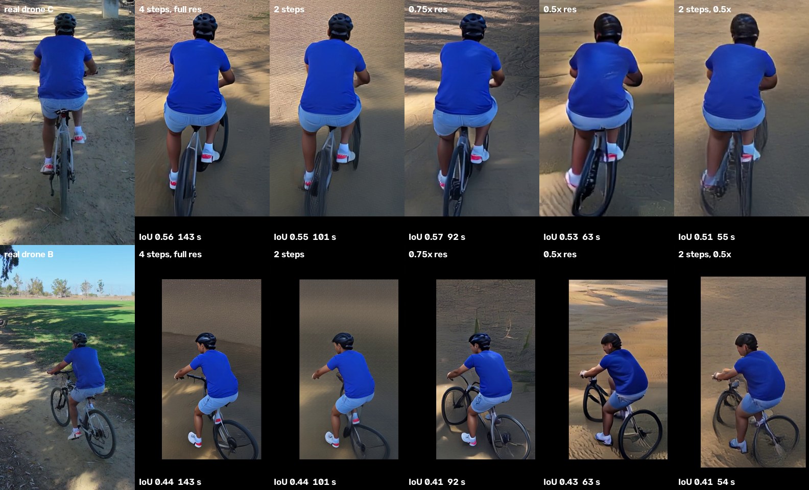 Real held-out drone frame next to generated views at different step counts and resolutions